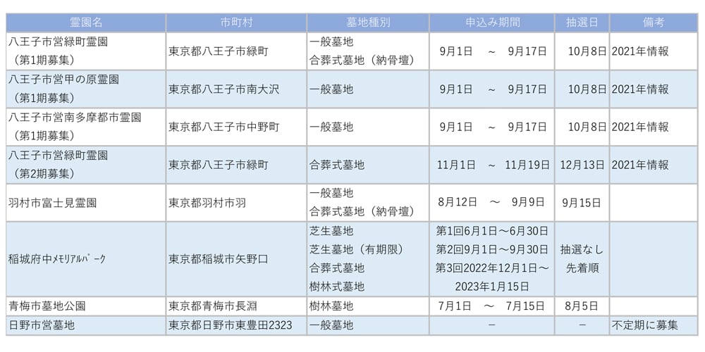 東京都の公営霊園の昨年情報