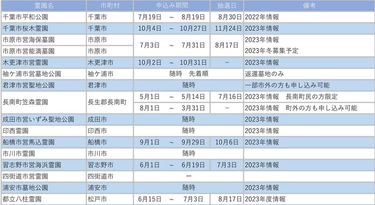 千葉県の公営霊園の募集スケジュール報