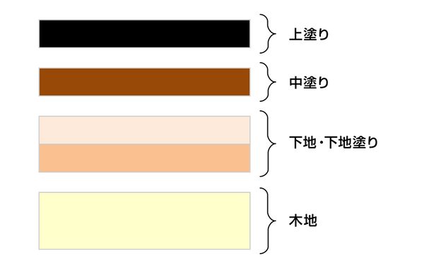 一般的な位牌の塗工程のイメージ