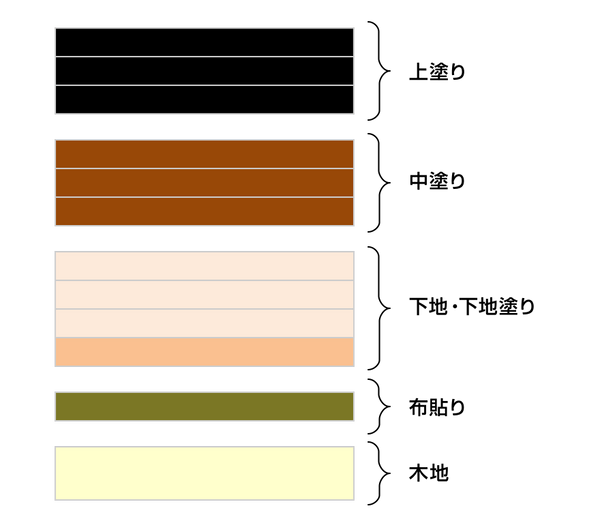 本呂色位牌の塗り工程のイメージ