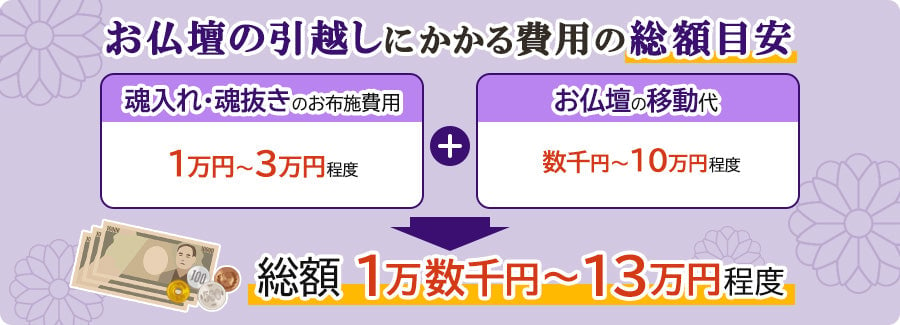 お仏壇の引越しにかかる費用の総額目安