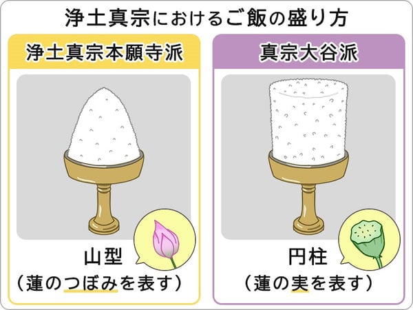 浄土真宗のご飯の盛り方説明