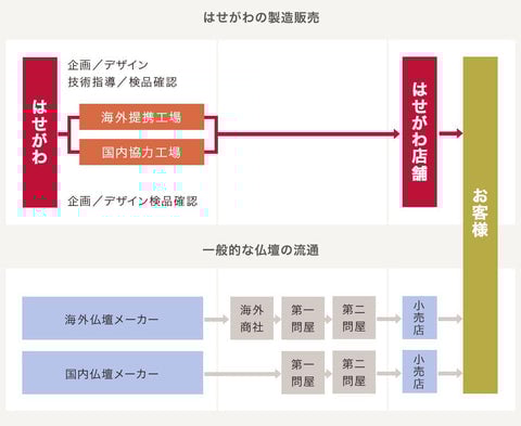 「お仏壇のはせがわ」の製造販売