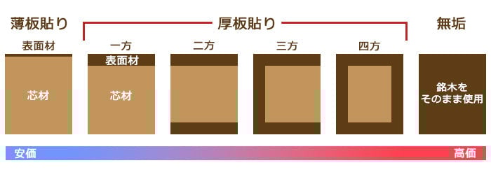 お仏壇の価格差説明用画像