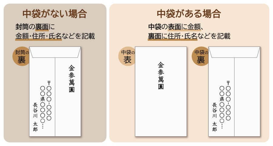 中袋(内袋)に書く内容