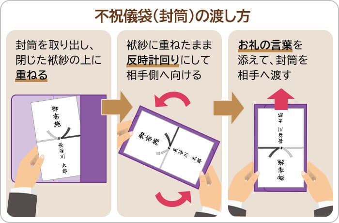御膳料の渡し方図説