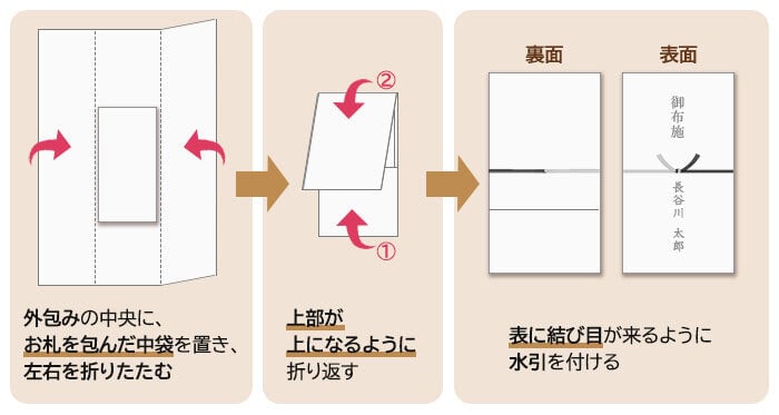 不祝儀袋の包み方