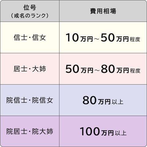 戒名のランクと相場一覧