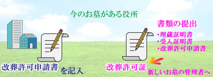 改葬に必要な書類の提出依頼先を説明した画像