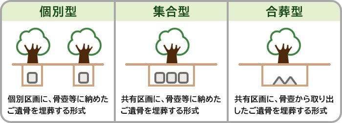 樹木葬の納骨方法の違い図説