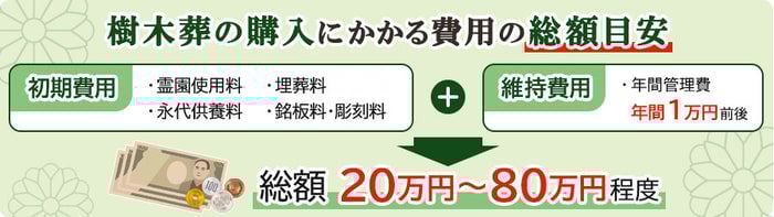 樹木葬の費用相場の内訳図説