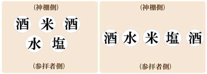 神棚の基本的なお供え配置（図説）