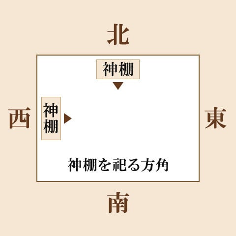 神棚の設置に適した方角の図説