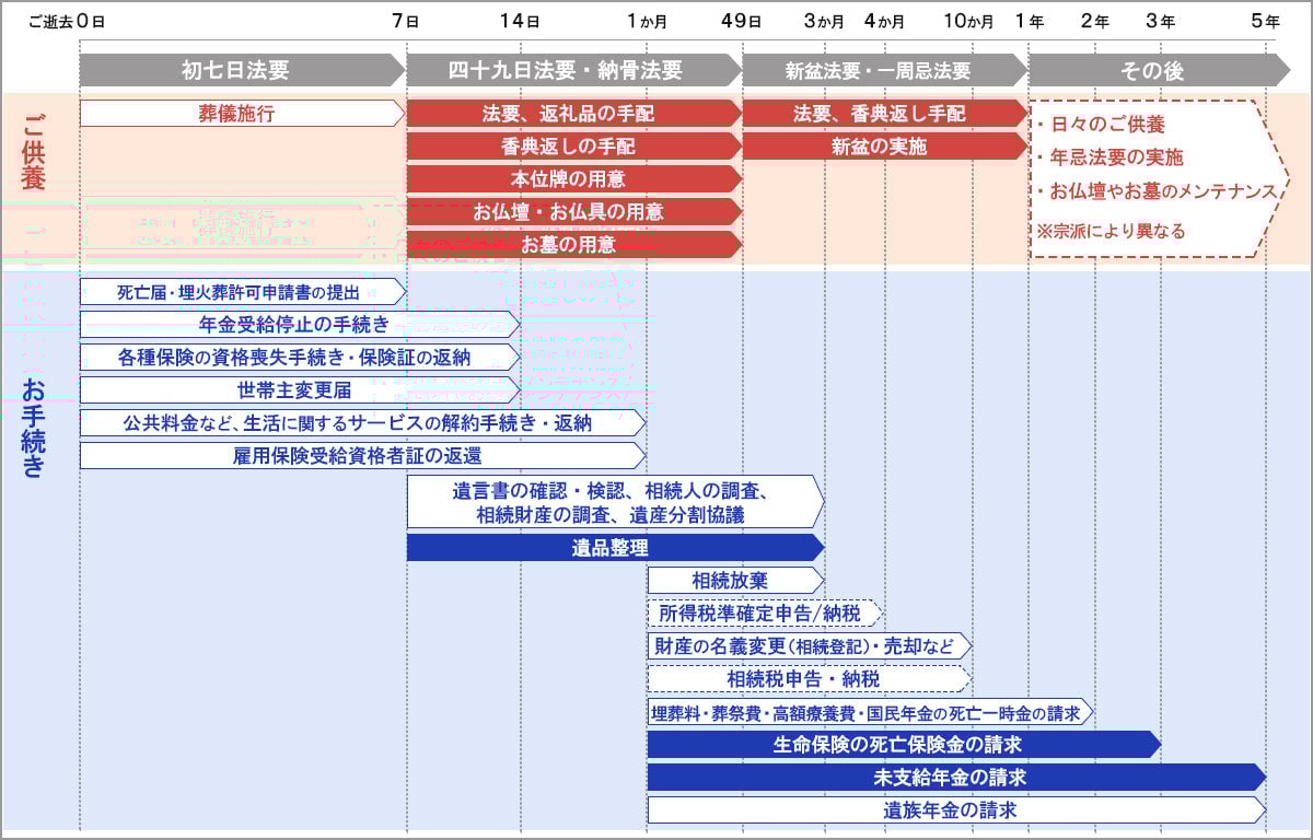 必要な手引き一覧・流れの表