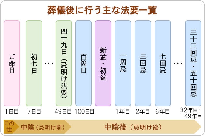 葬儀後に行う主な法要一覧