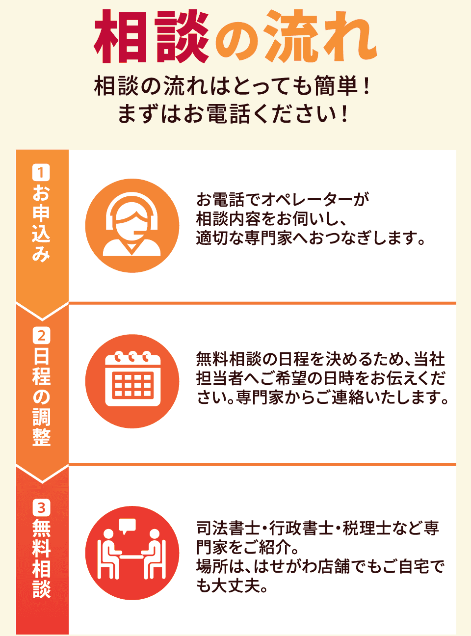 相談の流れ
1お申込み
2日程の調整
3無料相談
