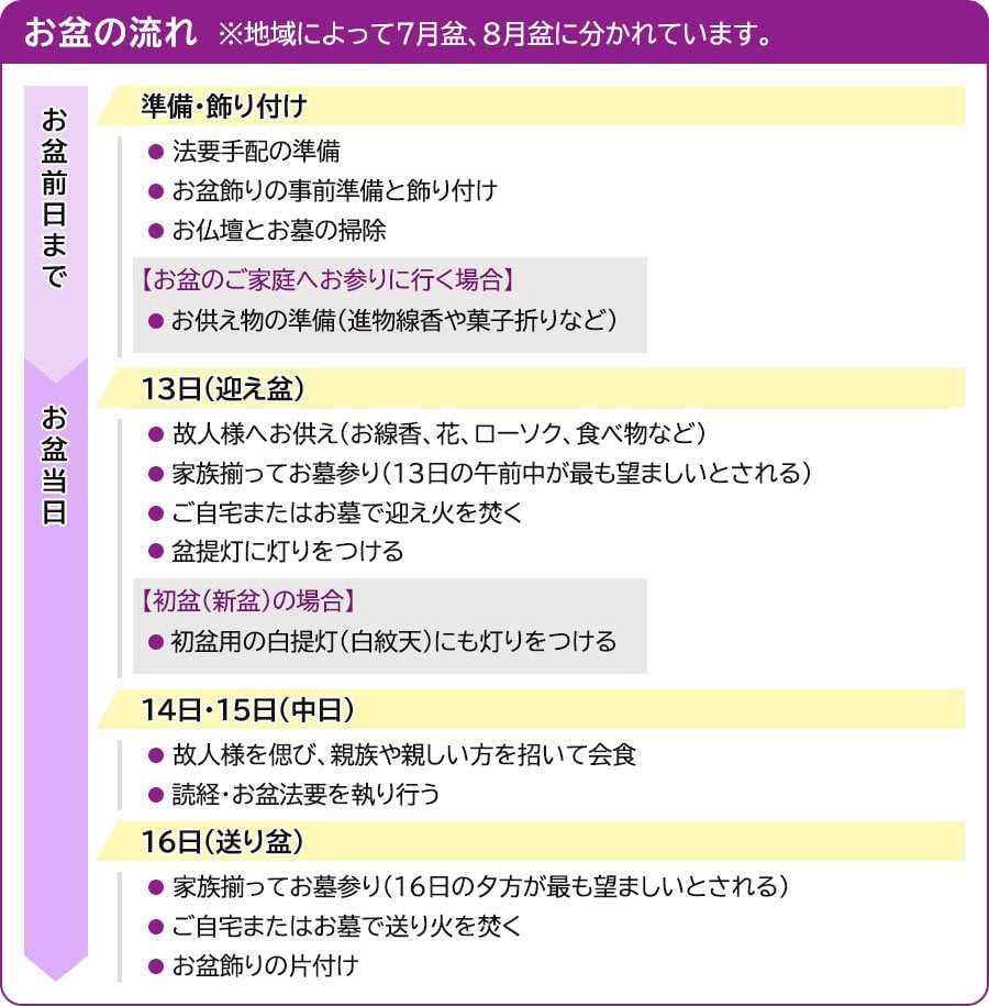 お盆の流れの表