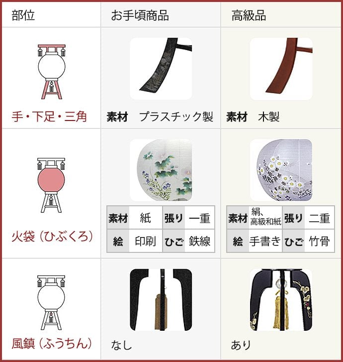 価格の違いの比較表