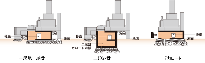 カロートの種類の説明