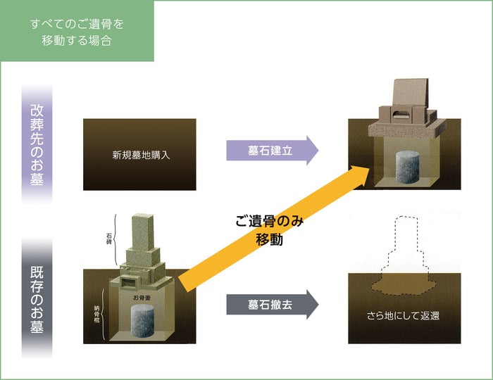 お墓の移動の具体的パターンの画像