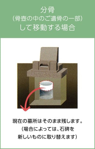 分骨する場合の移動の画像