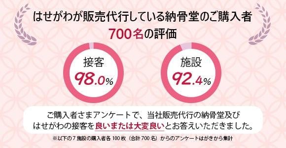 はせがわが販売代行している納骨堂のご購入者700名の評価