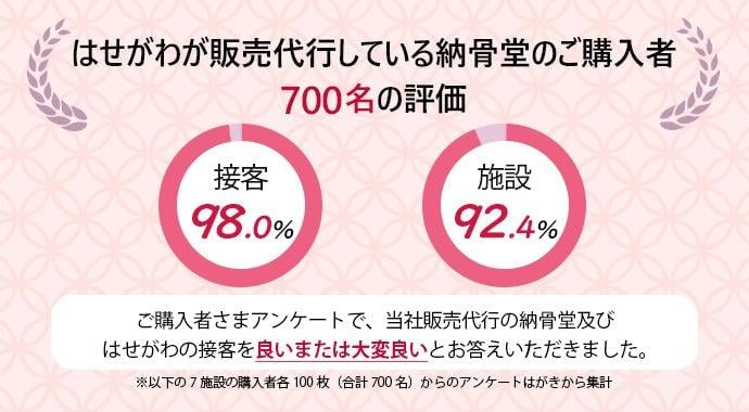 はせがわが販売代行している納骨堂のご購入者700名の評価