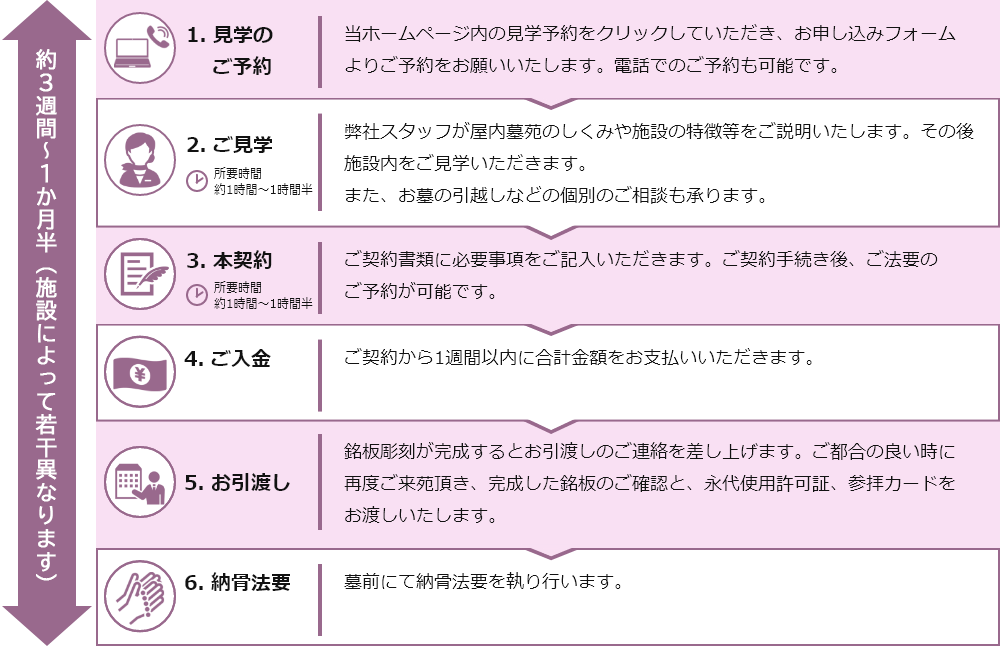 ご見学～ご法要までの流れのイメージ