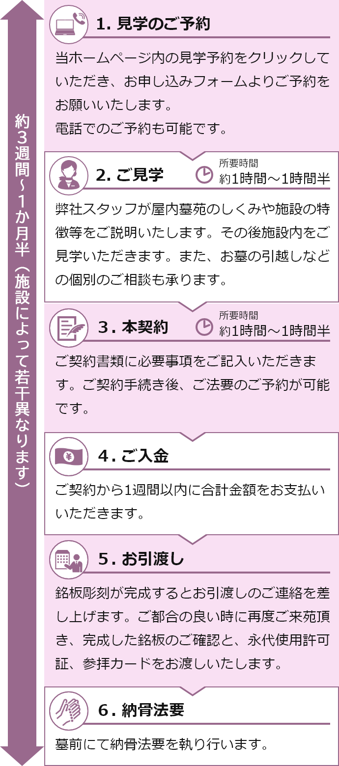 ご見学～ご法要までの流れのイメージ