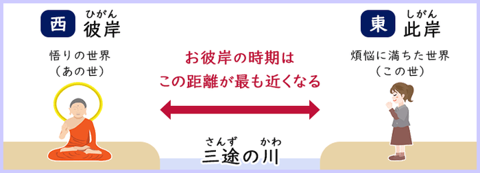 お彼岸の成り立ちの図説