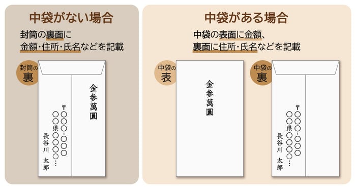 金額・連絡先の書き方