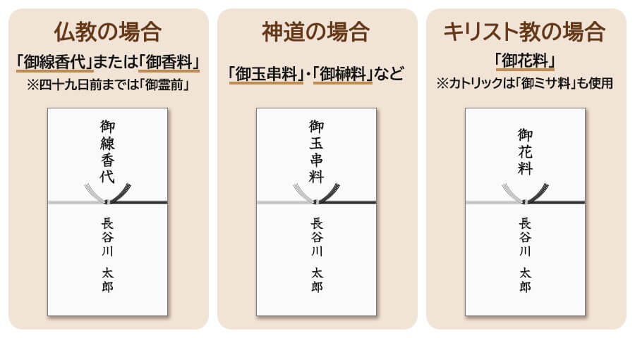 宗教別（仏教・神道・キリスト教）に表書きの仕方を説明した画像