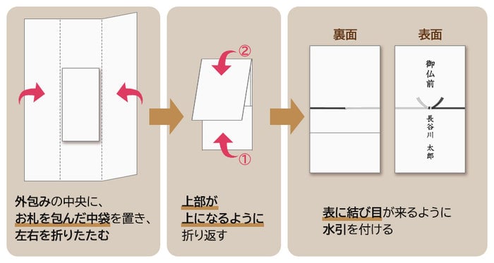外包みで香典袋を包む方法説明