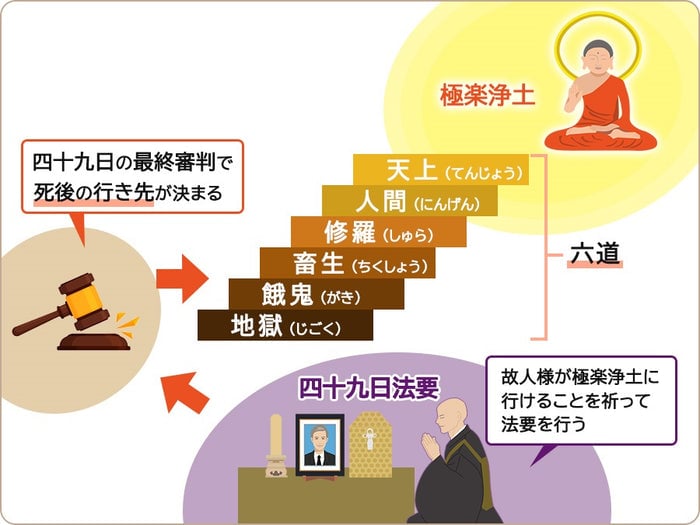 四十九日の意味説明
