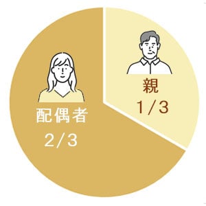 相続割合の図解（配偶者と親）