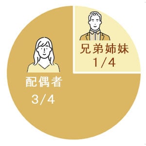 相続割合の図解（配偶者と兄弟姉妹）