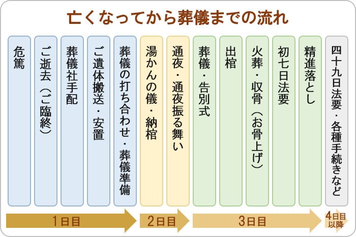 亡くなってから葬儀までの流れをまとめたフローチャート