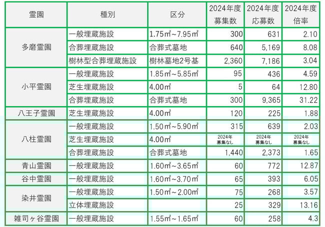 2024年度の抽選結果