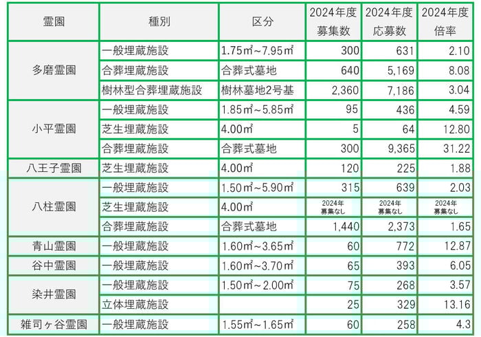 2024年度の抽選結果