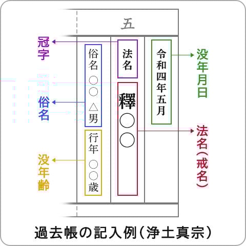 浄土真宗の方の過去帳の書き方見本画像