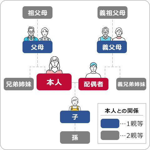 1親等と2親等の表画像