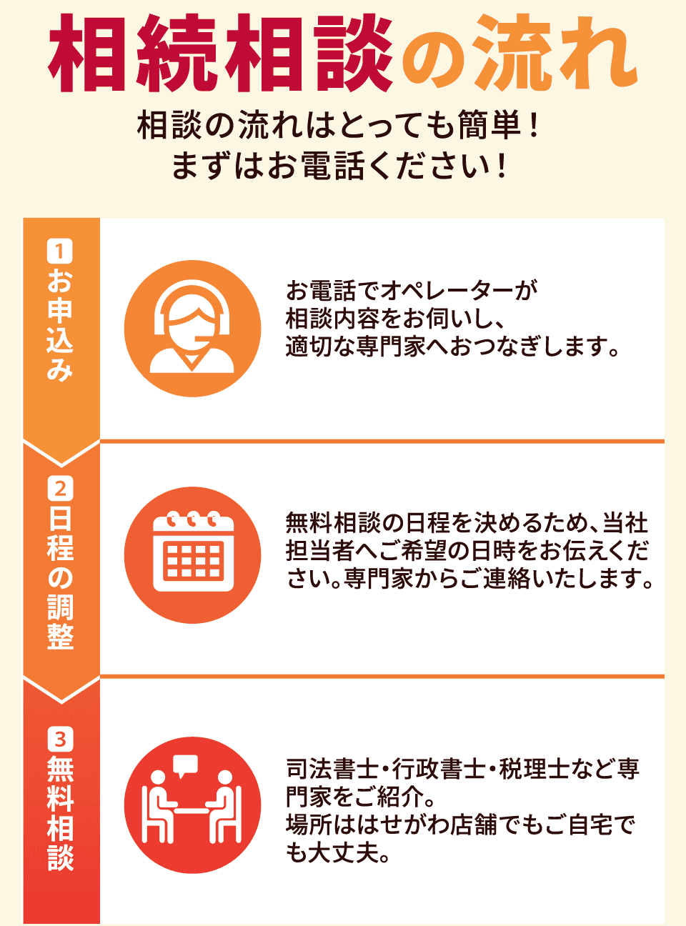 相続相談の流れ
  1お申込み
  2日程の調整
  3無料相談